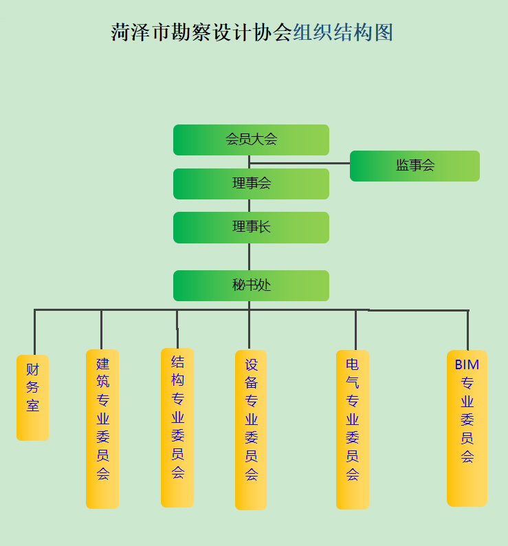 菏澤市勘察設(shè)計(jì)協(xié)會(huì)組織結(jié)構(gòu)圖